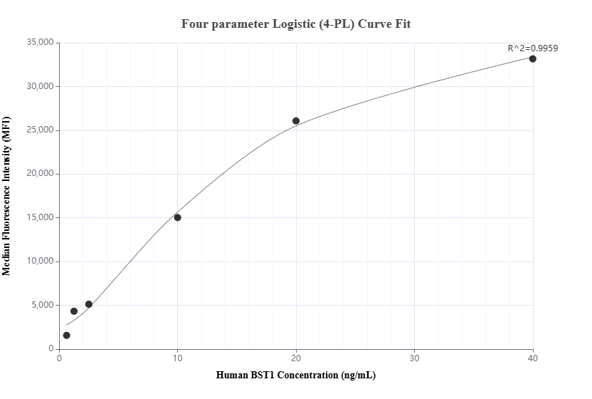 Cytometric bead array standard curve of MP01225-3